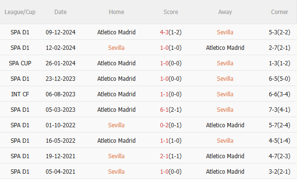 Phân tích, dự đoán phạt góc hiệp 1 trận đấu Sevilla vs Atletico Madrid (21h15 ngày 64) 3 Phân tích, dự đoán phạt góc hiệp 1 trận đấu Sevilla vs Atletico Madrid (21h15 ngày 64) 3