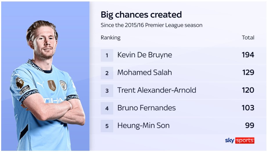 Kevin De Bruyne Tạm biệt nhé, ngôi sao đã định hình Man City - Pep Guardiola! 5 Kevin De Bruyne Tạm biệt nhé, ngôi sao đã định hình Man City - Pep Guardiola! 5