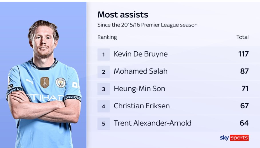 Kevin De Bruyne Tạm biệt nhé, ngôi sao đã định hình Man City - Pep Guardiola! 6 Kevin De Bruyne Tạm biệt nhé, ngôi sao đã định hình Man City - Pep Guardiola! 6