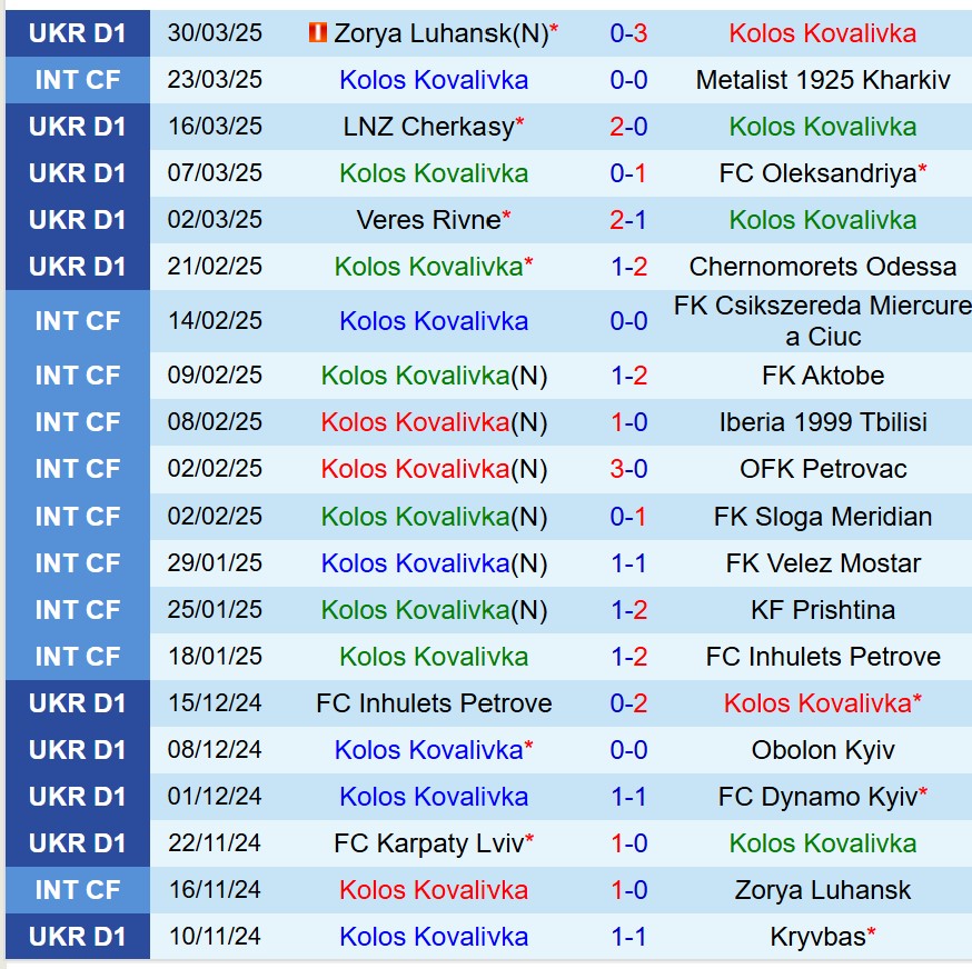 Nhận định Kolos Kovalivka vs Rukh Lviv 19h30 ngày 74 (VĐQG Ukraine) 2
