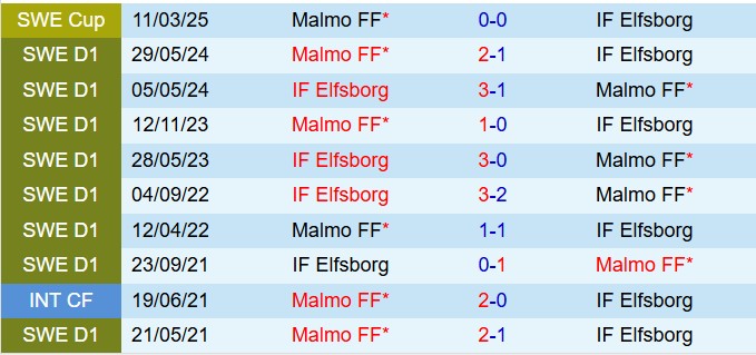 Nhận định Malmo vs Elfsborg 0h10 ngày 84 (VĐQG Thụy Điển 2025) 1