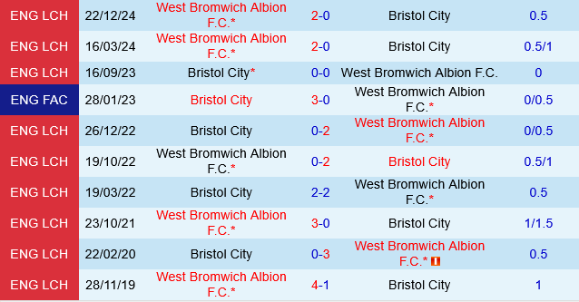 Bristol City vs West Brom Bristol City vs West Brom