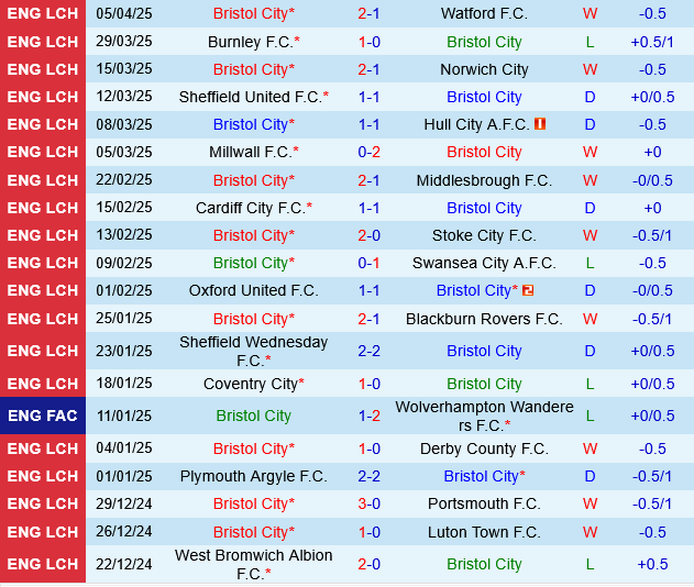 Bristol City vs West Brom Bristol City vs West Brom