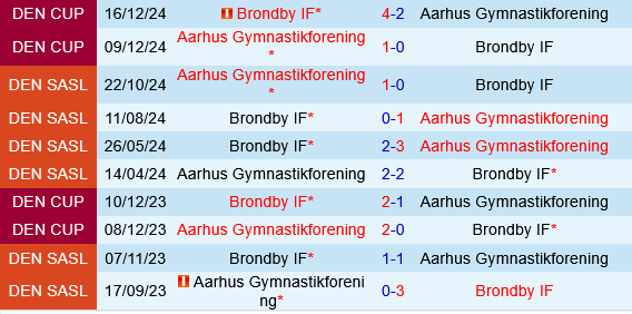 Brondby vs Aarhus