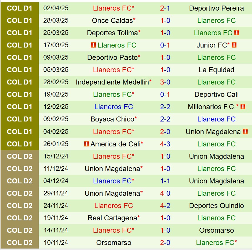 Nhận định Aguilas Doradas vs Llaneros 8h30 ngày 74 (VĐQG Colombia) 1
