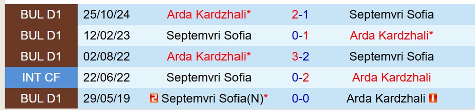 Nhận định Septemvri Sofia vs Arda Kardzhali 19h00 ngày 74 (VĐQG Bulgaria) 1 Nhận định Septemvri Sofia vs Arda Kardzhali 19h00 ngày 74 (VĐQG Bulgaria) 1