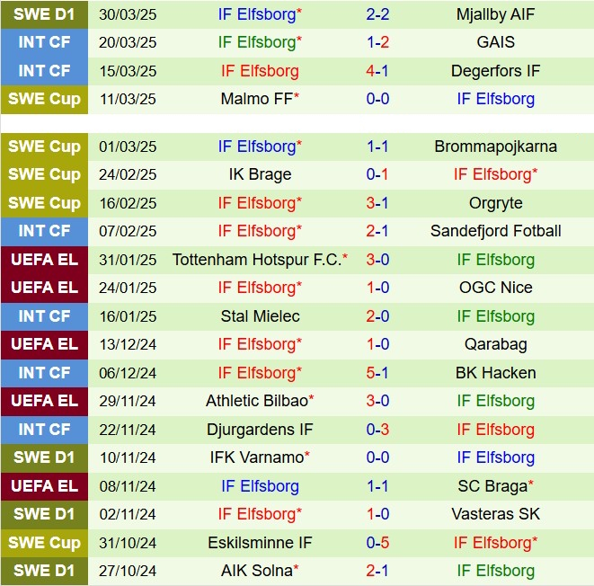 Nhận định Malmo vs Elfsborg 0h10 ngày 84 (VĐQG Thụy Điển 2025) 3