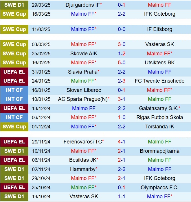Nhận định Malmo vs Elfsborg 0h10 ngày 84 (VĐQG Thụy Điển 2025) 2