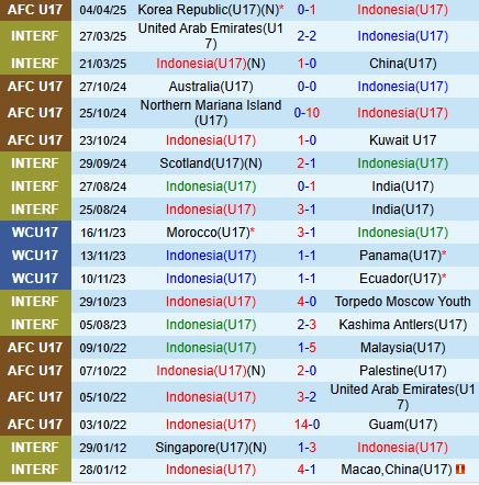 Nhận định U17 Indonesia vs U17 Yemen 22h00 ngày 74 (U17 châu Á 2025) 1
