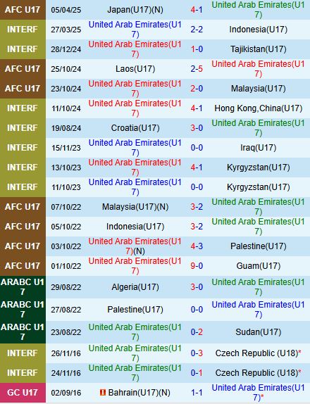 Nhận định U17 UAE vs U17 Australia 0h15 ngày 84 (U17 châu Á 2025) 1