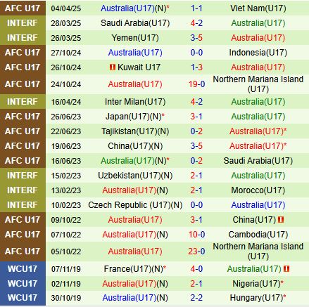 Nhận định U17 UAE vs U17 Australia 0h15 ngày 84 (U17 châu Á 2025) 2