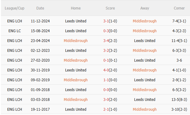 Phân tích, dự đoán trận đấu Middlesbrough vs Leeds (2h00 ngày 94) 2 Phân tích, dự đoán trận đấu Middlesbrough vs Leeds (2h00 ngày 94) 2