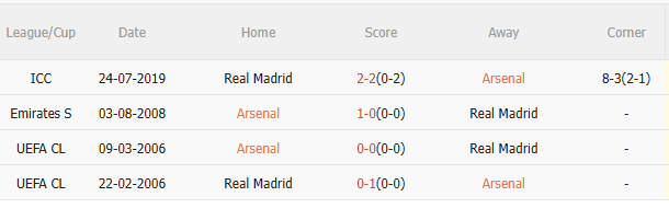 Phân tích, dự đoán trận đấu Arsenal vs Real Madrid (2h00 ngày 94) 3