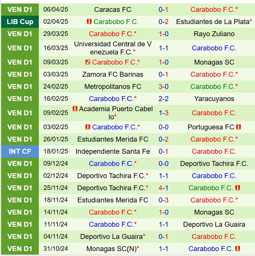 Nhận định Botafogo FR vs Carabobo 5h00 ngày 94 (Copa Libertadores) 2