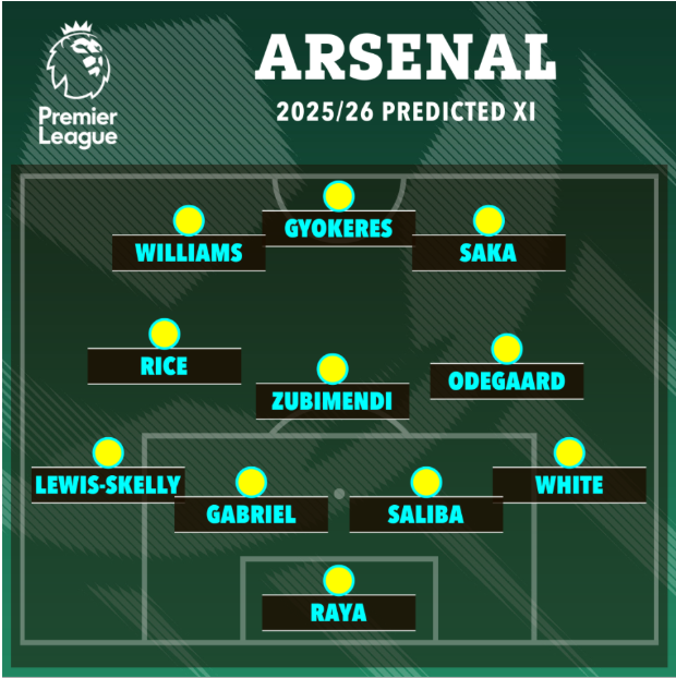 Đây! Đội hình tối ưu của Arsenal ở mùa giải tới 1 Đây! Đội hình tối ưu của Arsenal ở mùa giải tới 1