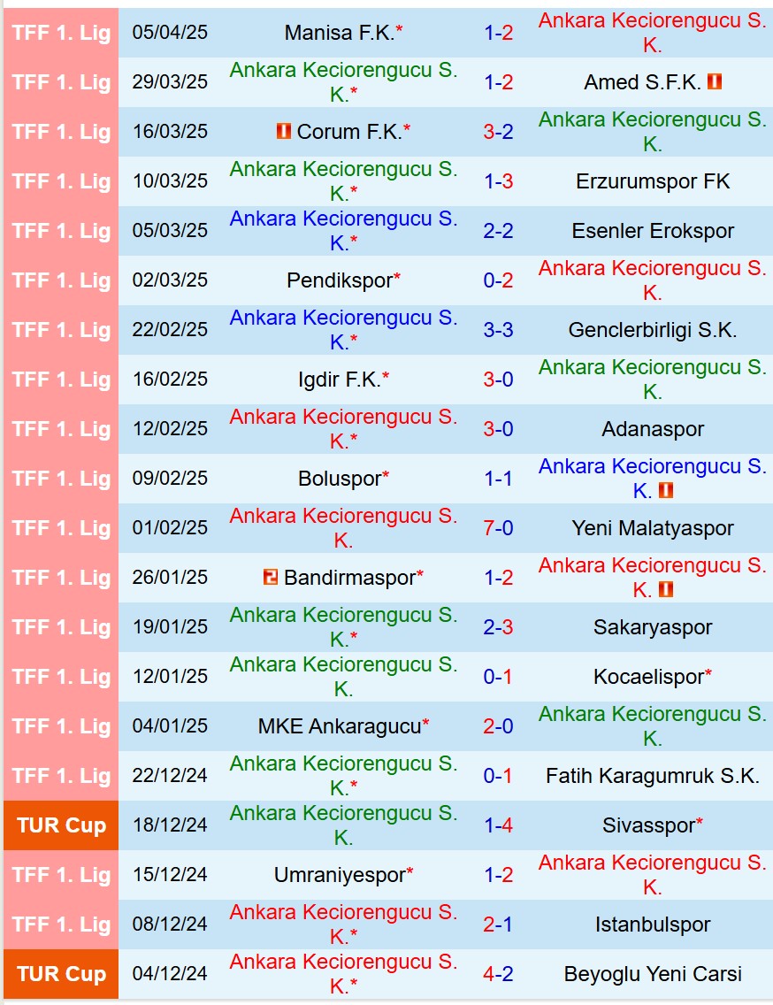 Nhận định Keciorengucu vs Sanliurfaspor 18h00 ngày 84 (Hạng 2 Thổ Nhĩ Kỳ) 2