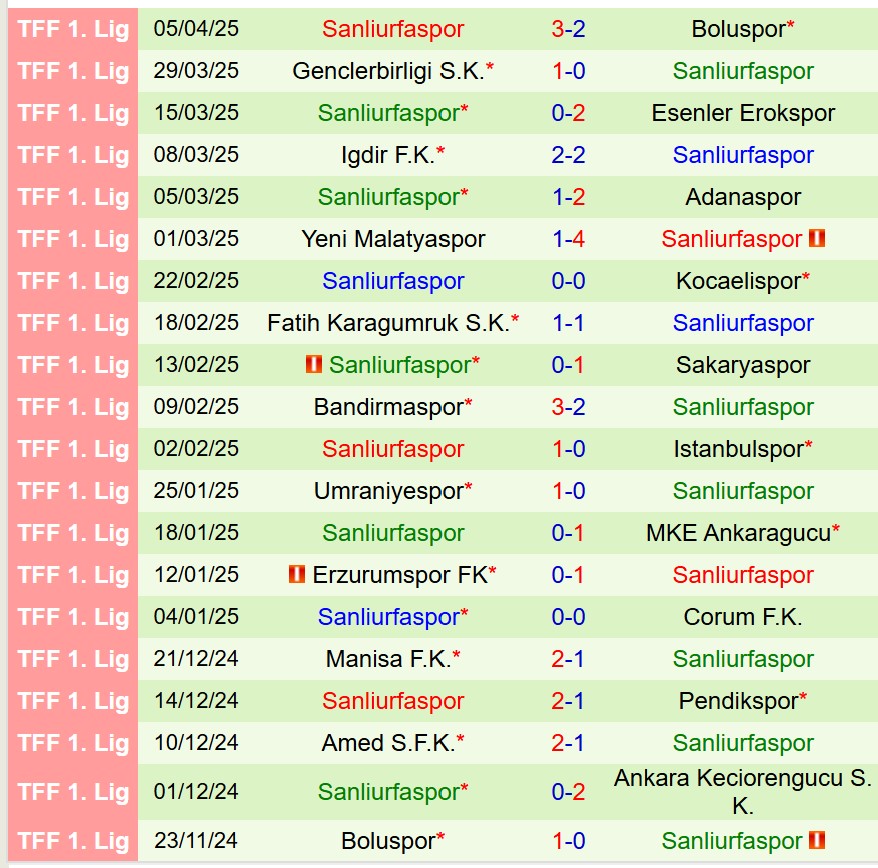 Nhận định Keciorengucu vs Sanliurfaspor 18h00 ngày 84 (Hạng 2 Thổ Nhĩ Kỳ) 3