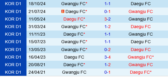 Nhận định phạt góc trận đấu Gwangju vs Daegu (17h30 ngày 94) 3