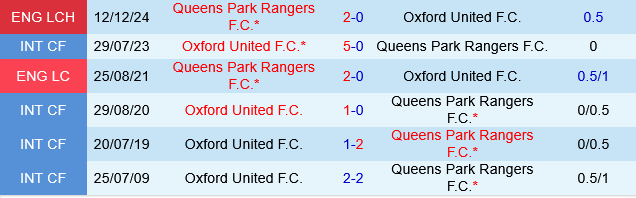 Phân tích, dự đoán phạt góc trận đấu Oxford vs QPR (1h45 ngày 104) 3
