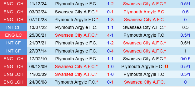 Swansea vs Plymouth