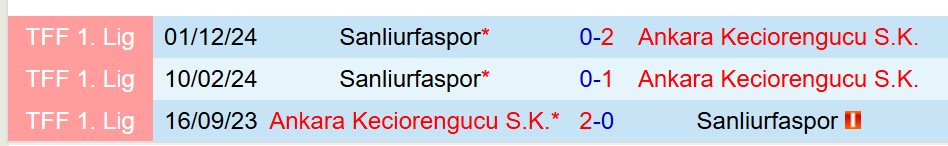 Nhận định Keciorengucu vs Sanliurfaspor 18h00 ngày 84 (Hạng 2 Thổ Nhĩ Kỳ) 1