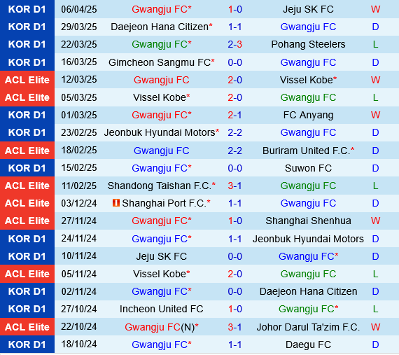 Nhận định phạt góc trận đấu Gwangju vs Daegu (17h30 ngày 94) 1