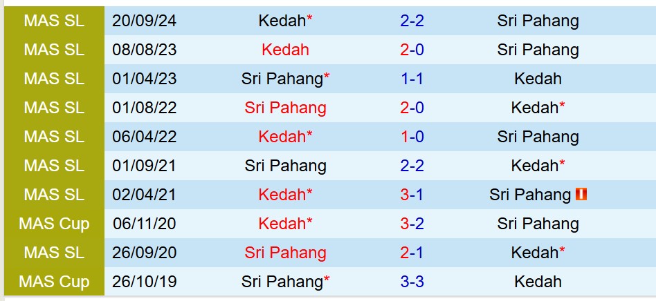 Nhận định Sri Pahang vs Kedah 20h00 ngày 84 (VĐQG Malaysia) 1