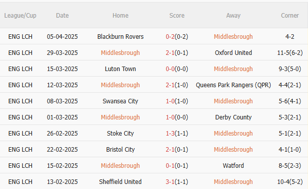 Phân tích, dự đoán trận đấu Middlesbrough vs Leeds (2h00 ngày 94) 1 Phân tích, dự đoán trận đấu Middlesbrough vs Leeds (2h00 ngày 94) 1