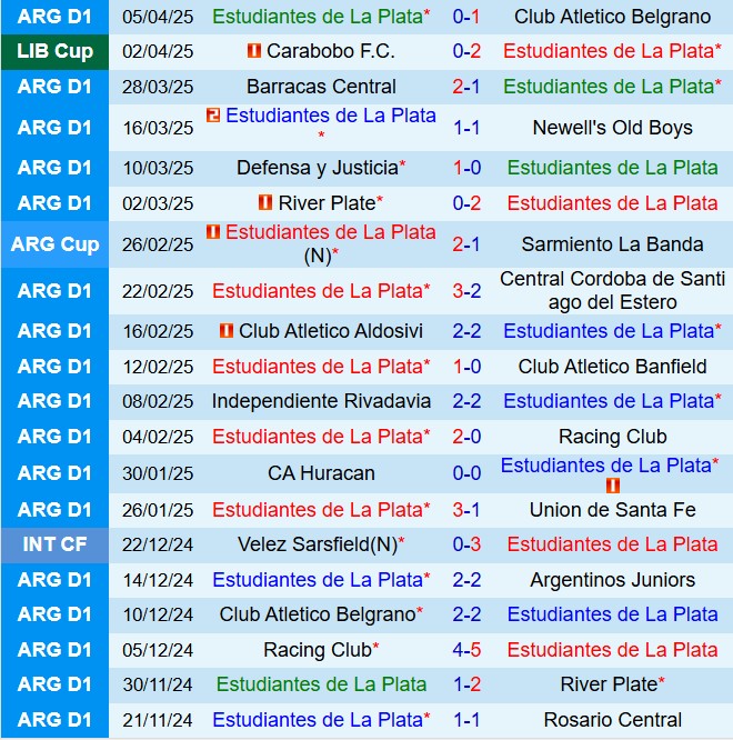 Nhận định Estudiantes vs Universidad de Chile 7h30 ngày 94 (Copa Libertadores 2025) 2