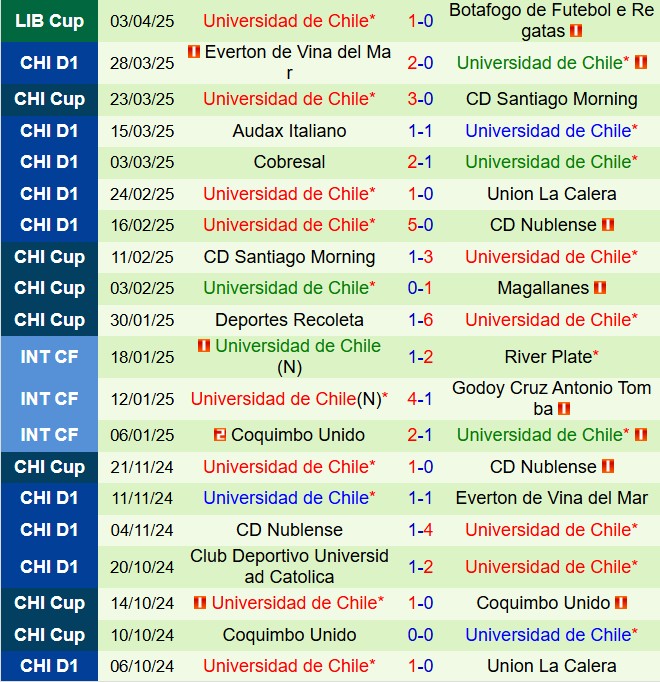 Nhận định Estudiantes vs Universidad de Chile 7h30 ngày 94 (Copa Libertadores 2025) 3