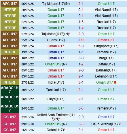 Nhận định U17 Oman vs U17 Iran 0h15 ngày 94 (U17 châu Á 2025) 1
