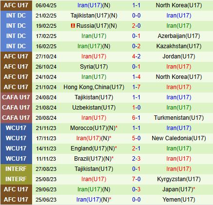 Nhận định U17 Oman vs U17 Iran 0h15 ngày 94 (U17 châu Á 2025) 2