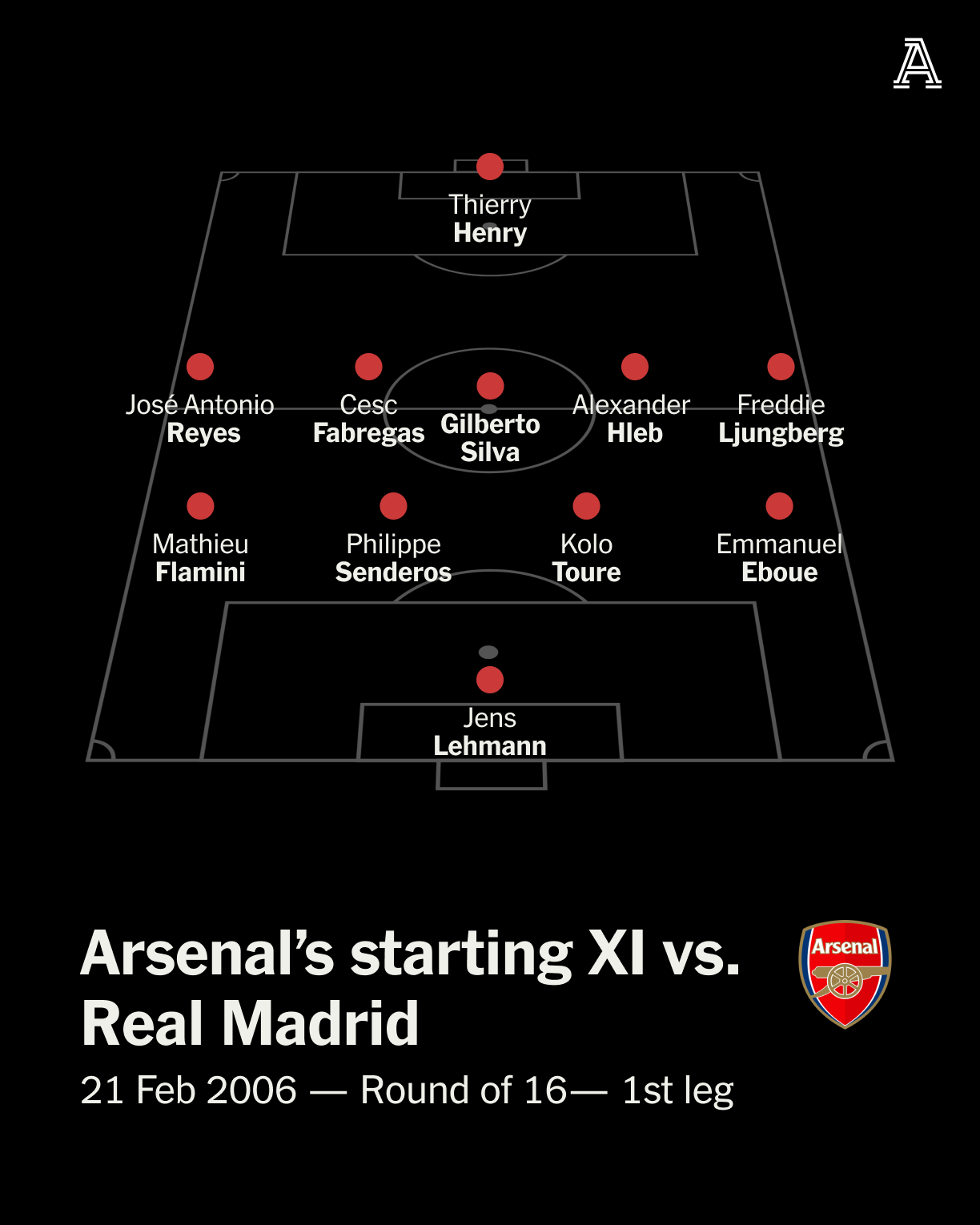 Arsenal, Thierry Henry và đêm kỳ diệu tại Bernabeu 3