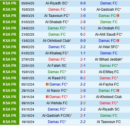 Nhận định Damac vs Al Wehda 23h00 ngày 104 (VĐQG Saudi Arabia 202425) 2