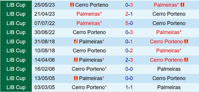 Nhận định Palmeiras vs Cerro Porteno 7h30 ngày 104 (Copa Libertadores 2025) 1