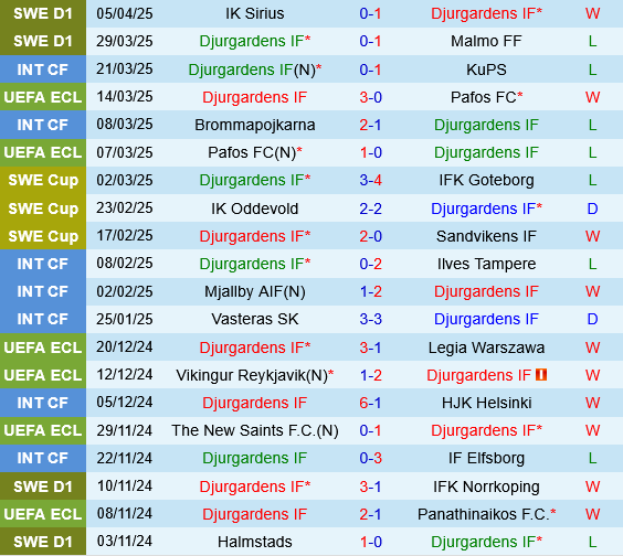 Djurgardens vs Rapid Wien