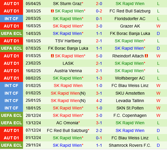 Djurgardens vs Rapid Wien
