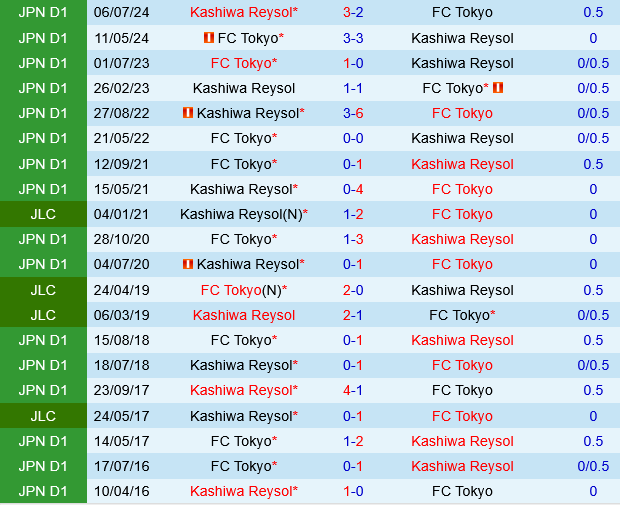 FC Tokyo vs Kashiwa Reysol FC Tokyo vs Kashiwa Reysol