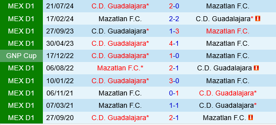 Mazatlan vs Guadalajara