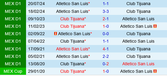 Tijuana vs Atletico San Luis