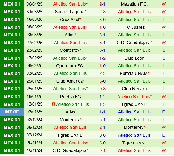 Tijuana vs Atletico San Luis