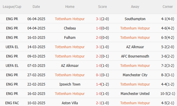 Phân tích, dự đoán trận đấu Tottenham vs Frankfurt (2h00 ngày 114) 1 Phân tích, dự đoán trận đấu Tottenham vs Frankfurt (2h00 ngày 114) 1
