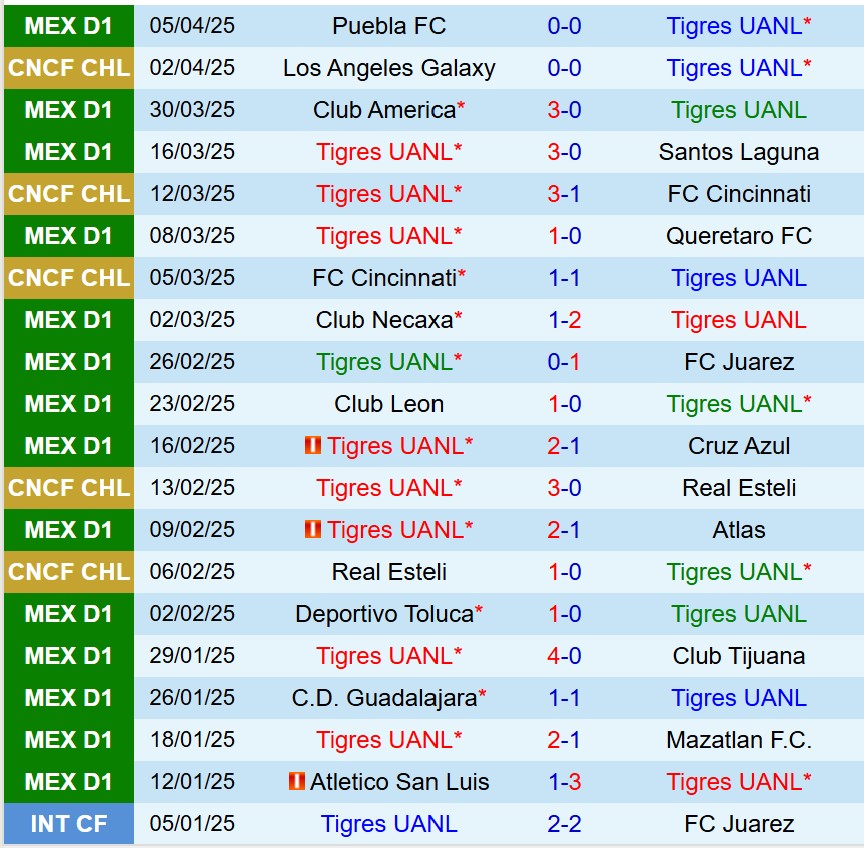 Nhận định Tigres vs LA Galaxy 8h00 ngày 94 (Concacaf Champions Cup) 2 Nhận định Tigres vs LA Galaxy 8h00 ngày 94 (Concacaf Champions Cup) 2