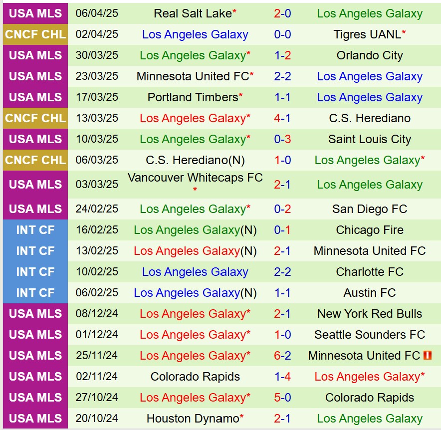 Nhận định Tigres vs LA Galaxy 8h00 ngày 94 (Concacaf Champions Cup) 3 Nhận định Tigres vs LA Galaxy 8h00 ngày 94 (Concacaf Champions Cup) 3
