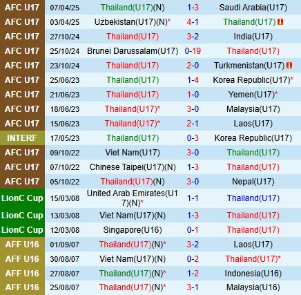 Nhận định U17 Thái Lan vs U17 Trung Quốc 0h15 ngày 104 (U17 châu Á 2025) 1