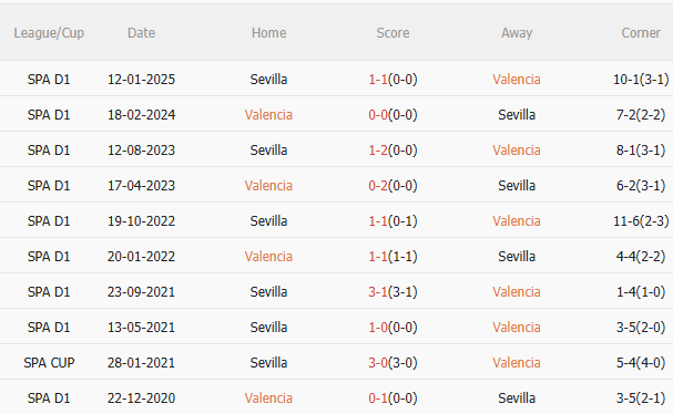 Phân tích, dự đoán trận đấu Valencia vs Sevilla (2h00 ngày 124) 3