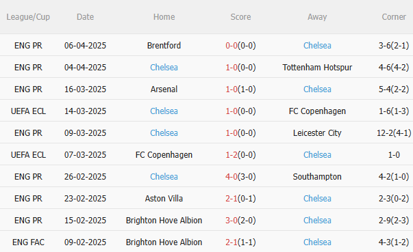 Phân tích, dự đoán trận đấu Legia Warszawa vs Chelsea (23h45 ngày 104) 2 Phân tích, dự đoán trận đấu Legia Warszawa vs Chelsea (23h45 ngày 104) 2