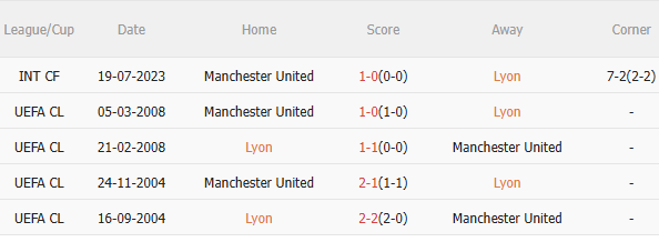 Phân tích, dự đoán phạt góc trận đấu Lyon vs MU (2h00 ngày 114) 3