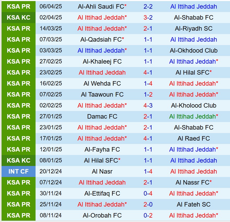 Nhận định Al Ittihad vs Al Orobah 1h00 ngày 114 (VĐQG Saudi Arabia) 2