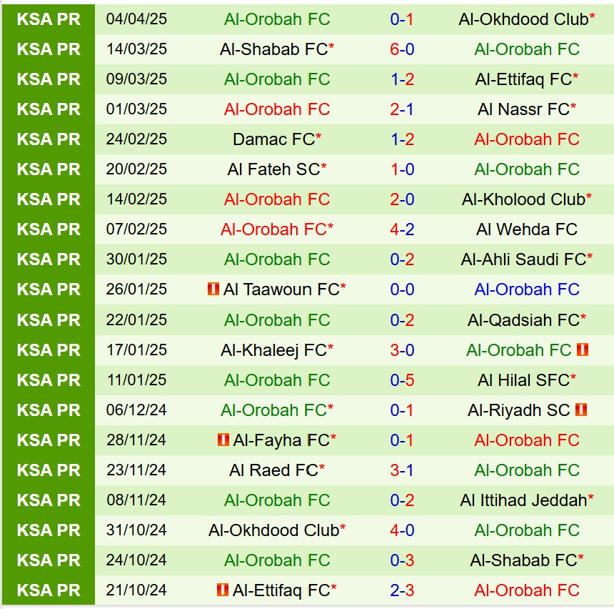 Nhận định Al Ittihad vs Al Orobah 1h00 ngày 114 (VĐQG Saudi Arabia) 3
